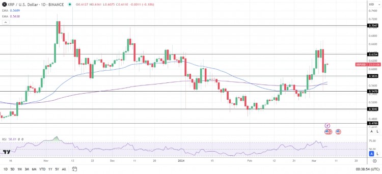 XRP突破0.6354美元阻力位，14天RSI讀數(shù)為58.01