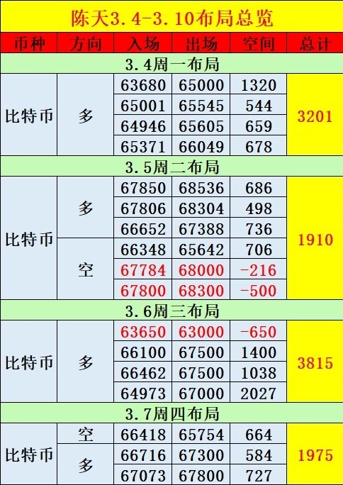 [陳天]價(jià)格沖高承壓形成回落修復(fù)，多頭收復(fù)攻擊線走出連陽(yáng)，空間打開(kāi)，量能保持實(shí)體排放。