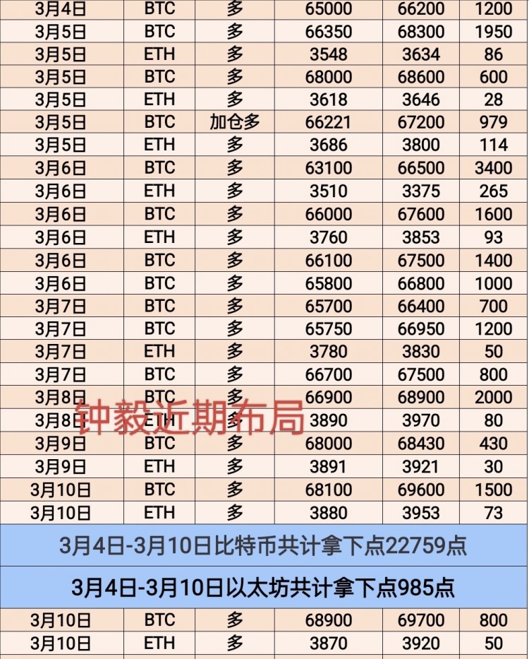 [幣圈鐘毅]行情順勢(shì)多拿利，順勢(shì)而為，好運(yùn)來(lái)。