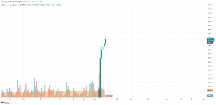 3月10日以太坊（ETH）價格預測