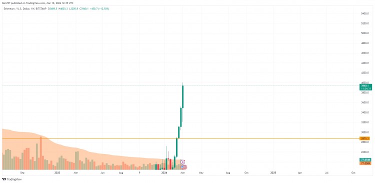 3月10日以太坊（ETH）價格預測