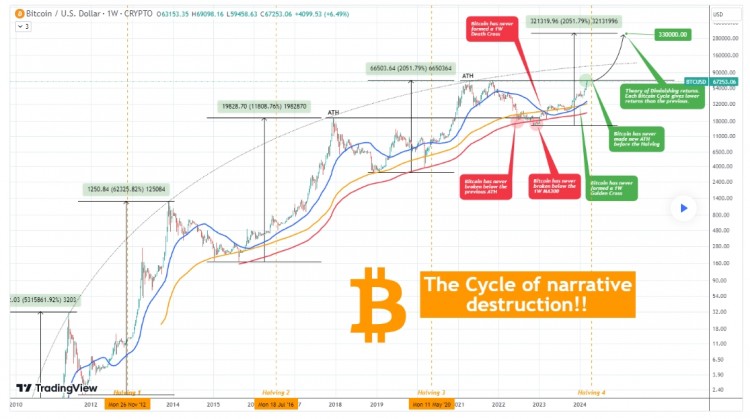 比特幣歷史模式在下一個敘述中尋找