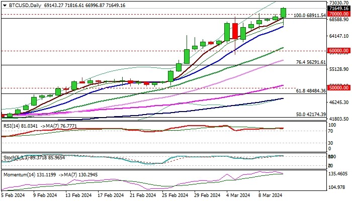 BTC/美元展望：比特幣飆升至71,000美元以上的新紀(jì)錄高位