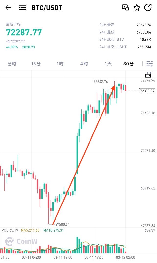 [顧天行談幣]周一總結(jié)及凌晨操作思路：解套～做多
