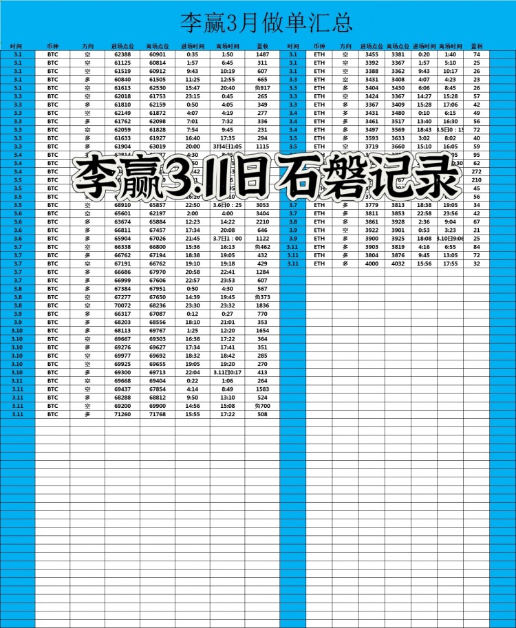 [財經(jīng)-李贏]財經(jīng)李贏：3.12日早間比特幣以太坊操作與分析