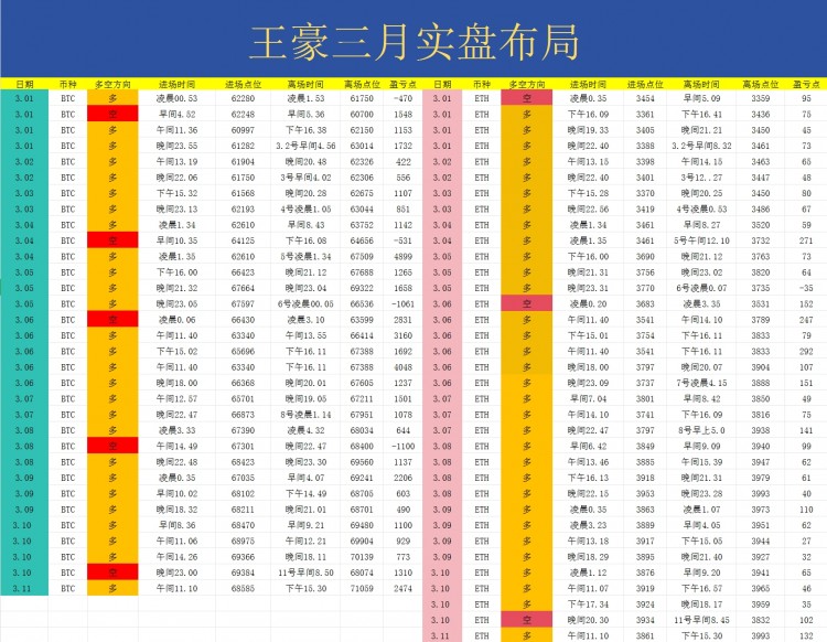 [幣圈王豪]周二早間比特幣以太坊操作建議以及策略分析