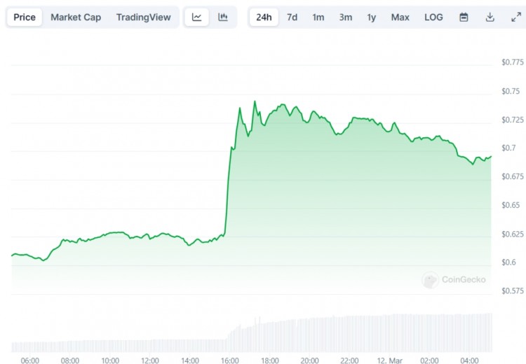 Ripple (XRP) 價(jià)格預(yù)測(cè)：每日上漲 15% 后會(huì)漲到 1 美元嗎？