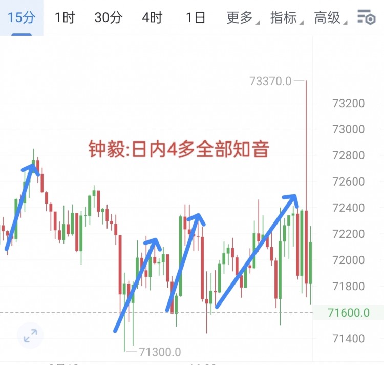 [幣圈鐘毅]周二的行情再回看 就四個(gè)字能形容 71300-72300區(qū)間震蕩像再好做不過(guò)走的又快入場(chǎng)