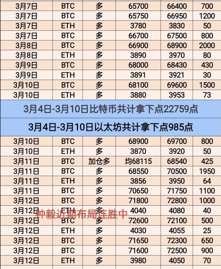 [幣圈鐘毅]周二的行情再回看 就四個(gè)字能形容 71300-72300區(qū)間震蕩像再好做不過(guò)走的又快入場(chǎng)