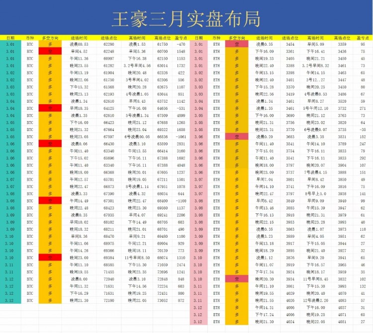 [幣圈王豪]早間比特幣以太坊操作建議以及策略分析
