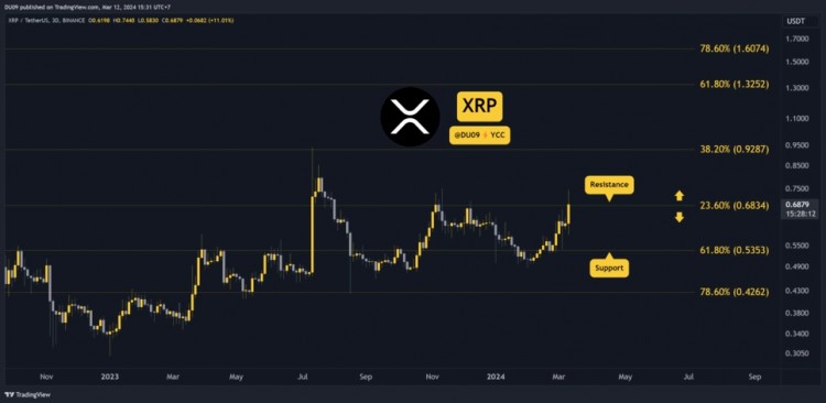 瑞波幣（XRP）技術分析
