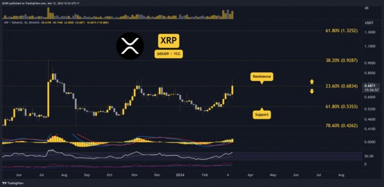 瑞波幣（XRP）技術分析