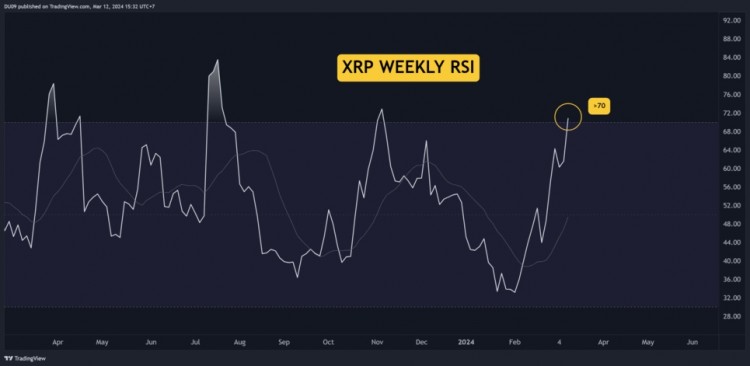 瑞波幣（XRP）技術分析