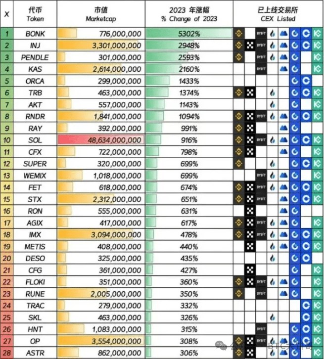 2024年，真正的100倍幣，只有這6種
