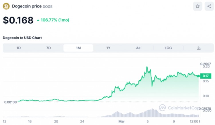 本月 DOGE 可能達(dá)到 1 美元嗎？