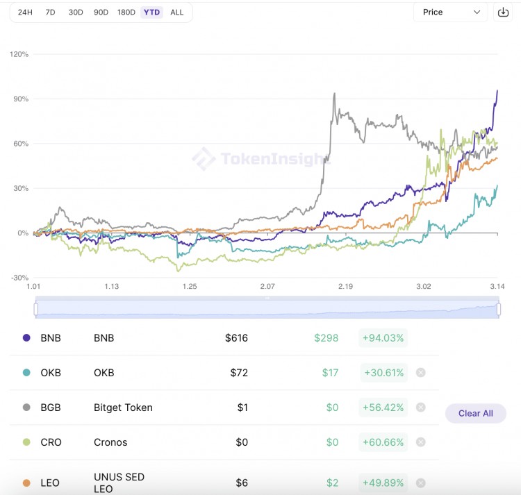 $BNB 突破600美元，引領2024年交易所代幣強勢反彈