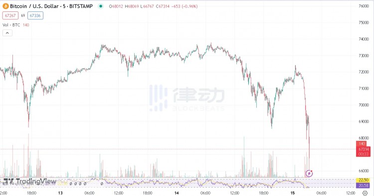 比特幣閃崩，繼續(xù)回調(diào)還是已經(jīng)見底？