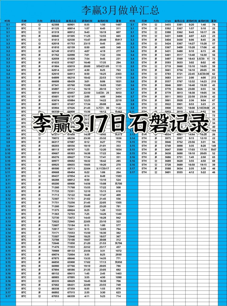 [財(cái)經(jīng)-李贏]財(cái)經(jīng)李贏：3.17日早間比特幣以太坊操作與分析