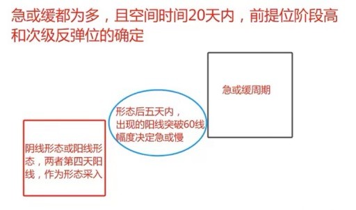 [幣圈有曼霜]陰陽形態(tài)決定急與緩