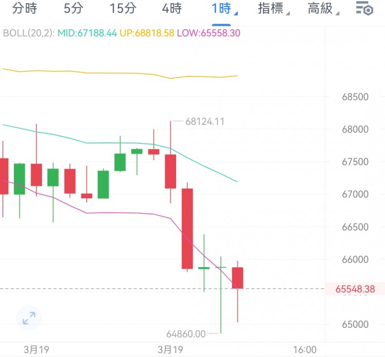 [寧軒馭幣]然可能有機(jī)會(huì)，但風(fēng)險(xiǎn)也是很高的 繼續(xù)觀望。