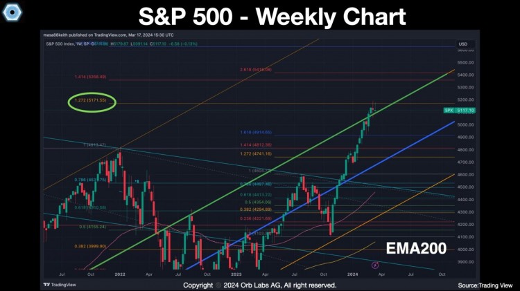 S&P500 周線圖
