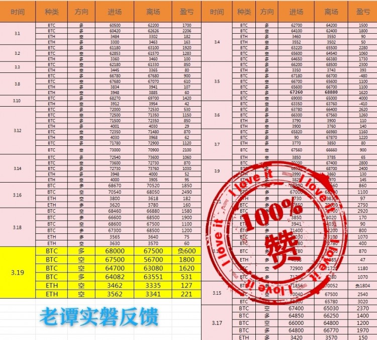 [幣圈老譚]午夜走勢(shì)分析：選擇方向和臺(tái)階下行 多空互有 65000-66000支撐