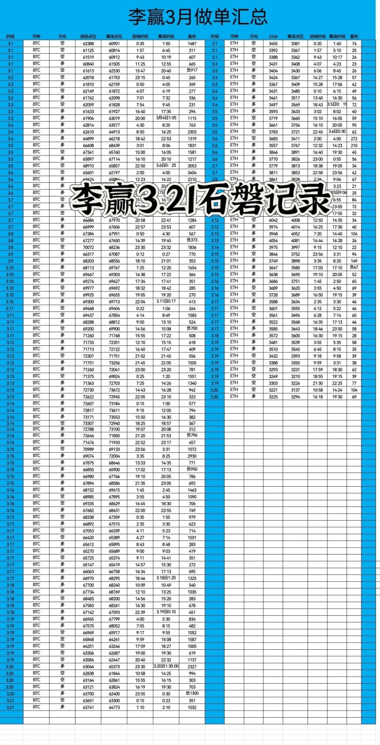 [財(cái)經(jīng)-李贏]財(cái)經(jīng)李贏：3.21日午夜比特幣以太坊操作與分析