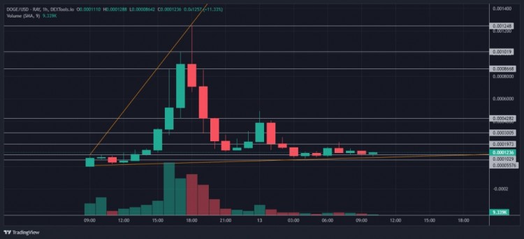 高漲到 $0.60。