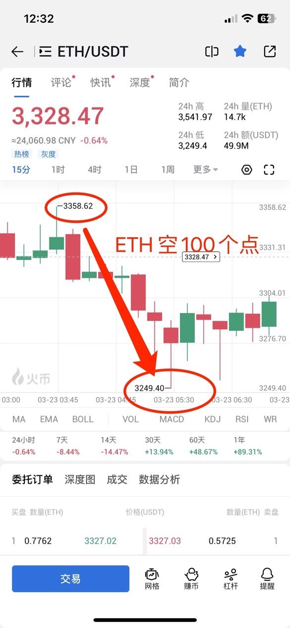 [楊鋒鋒哥]3.23日ETH 行情分析，短線提前布局，昨天晚上空單收獲100個(gè)點(diǎn)！