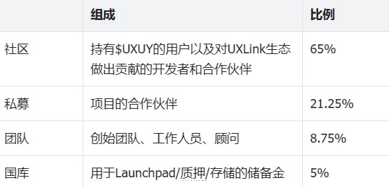 UXLink:基于鏈下熟人雙向社交網(wǎng)絡的第三代SociaFi產(chǎn)品