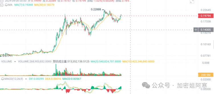 meme幣風(fēng)暴席卷：DOGE、SHIB、PEPE、FLOKI一飛沖天！追捧新寵Moonwalk、KI