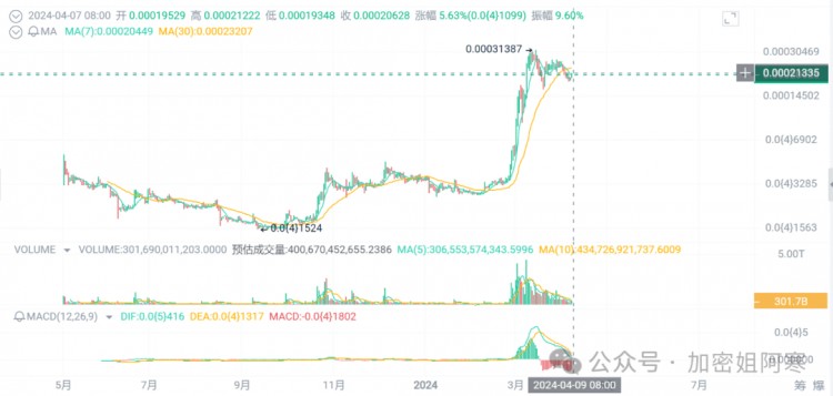 meme幣風(fēng)暴席卷：DOGE、SHIB、PEPE、FLOKI一飛沖天！追捧新寵Moonwalk、KI