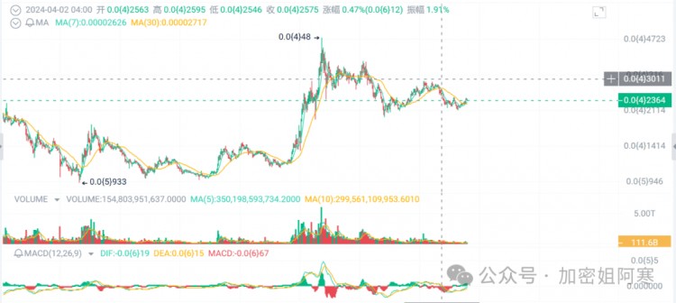 meme幣風(fēng)暴席卷：DOGE、SHIB、PEPE、FLOKI一飛沖天！追捧新寵Moonwalk、KI