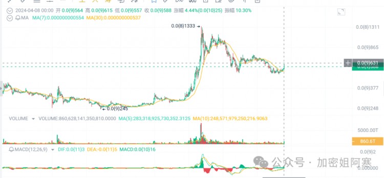 meme幣風(fēng)暴席卷：DOGE、SHIB、PEPE、FLOKI一飛沖天！追捧新寵Moonwalk、KI