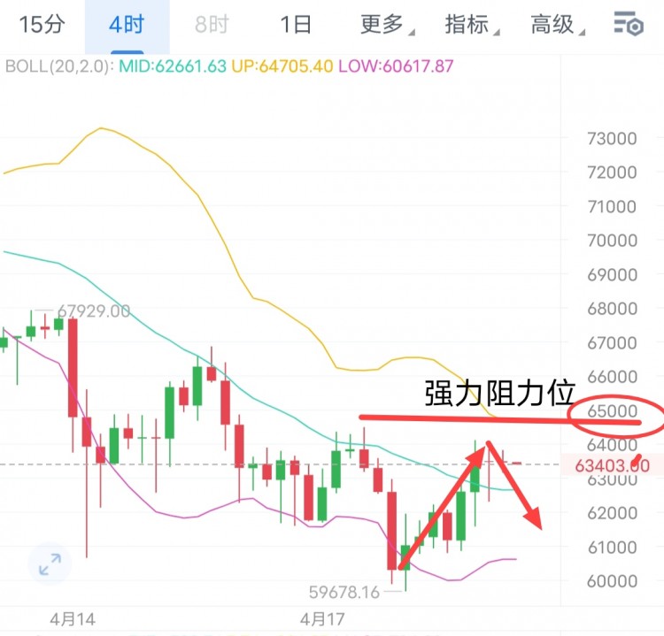 [幣圈君豪]比特幣周五早間分析