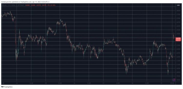 BTC 的暴跌和飆升
