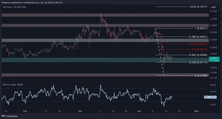 XRP/USD 4小時(shí)圖上顯示出買(mǎi)入信號(hào)