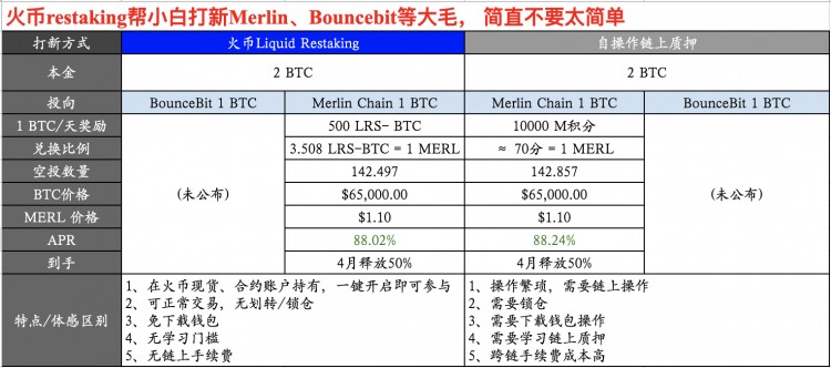 贏200U：曬MERL空投獎勵截圖