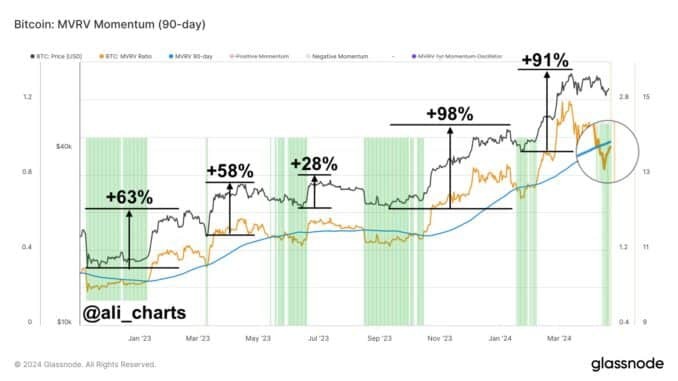 88% 的比特幣供應(yīng)已經(jīng)盈利，BTC