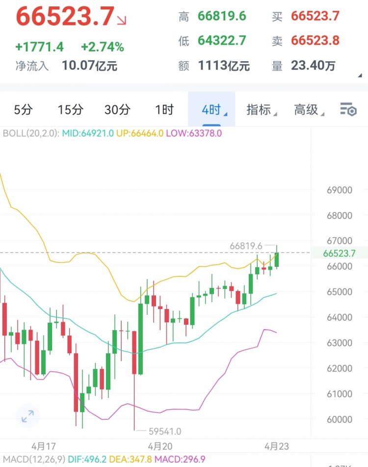 [財(cái)經(jīng)大晟]路上還是看多為主。