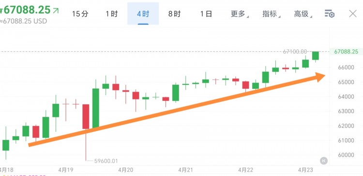 [華燁看幣圈-]慢性上揚(yáng)，回踩繼續(xù)干多
