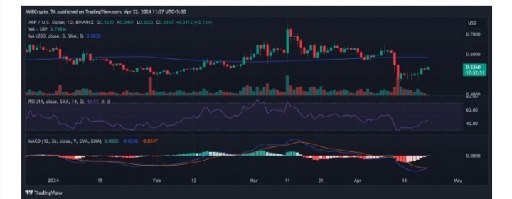 BTC價(jià)值恢復(fù)，飆升至67,000美元