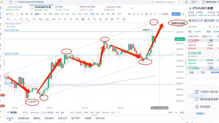 [楊鋒鋒哥]4.23日ETH行情分析，提前布局，BTC減半之后，行情緩慢一直向上！