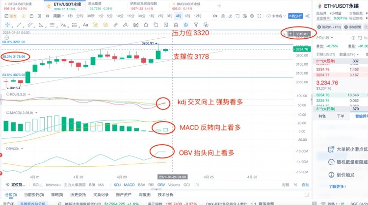 [楊鋒鋒哥]4.23日ETH行情分析，提前布局，BTC減半之后，行情緩慢一直向上！