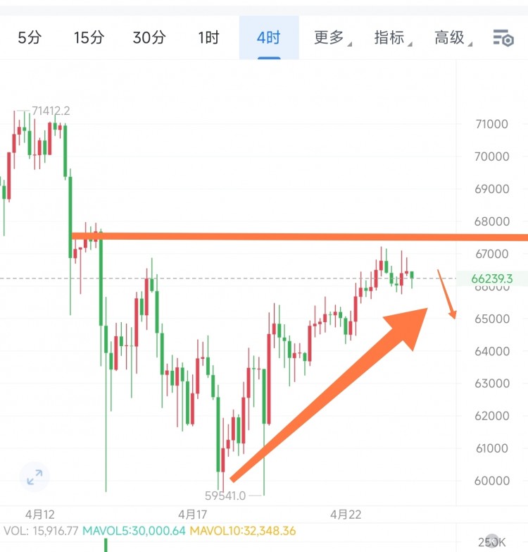 [段辰北]50附近則是支撐，會有資金介入的可能。比特幣走勢依然偏弱。
