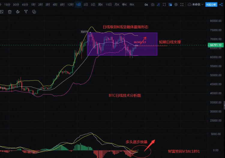 [姜飛-論幣]4.24大餅繼續(xù)看漲68000關(guān)口了破位看7萬關(guān)口
