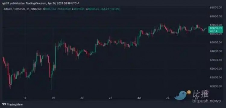 [鏈上哨兵]比特幣上行突破受阻，分析師如何看待行情走勢