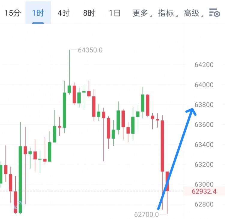 [幣圈鐘毅]新的一周，行情不再震蕩，即將選擇方向。準(zhǔn)備好迎接新趨勢嗎？62700看多思。