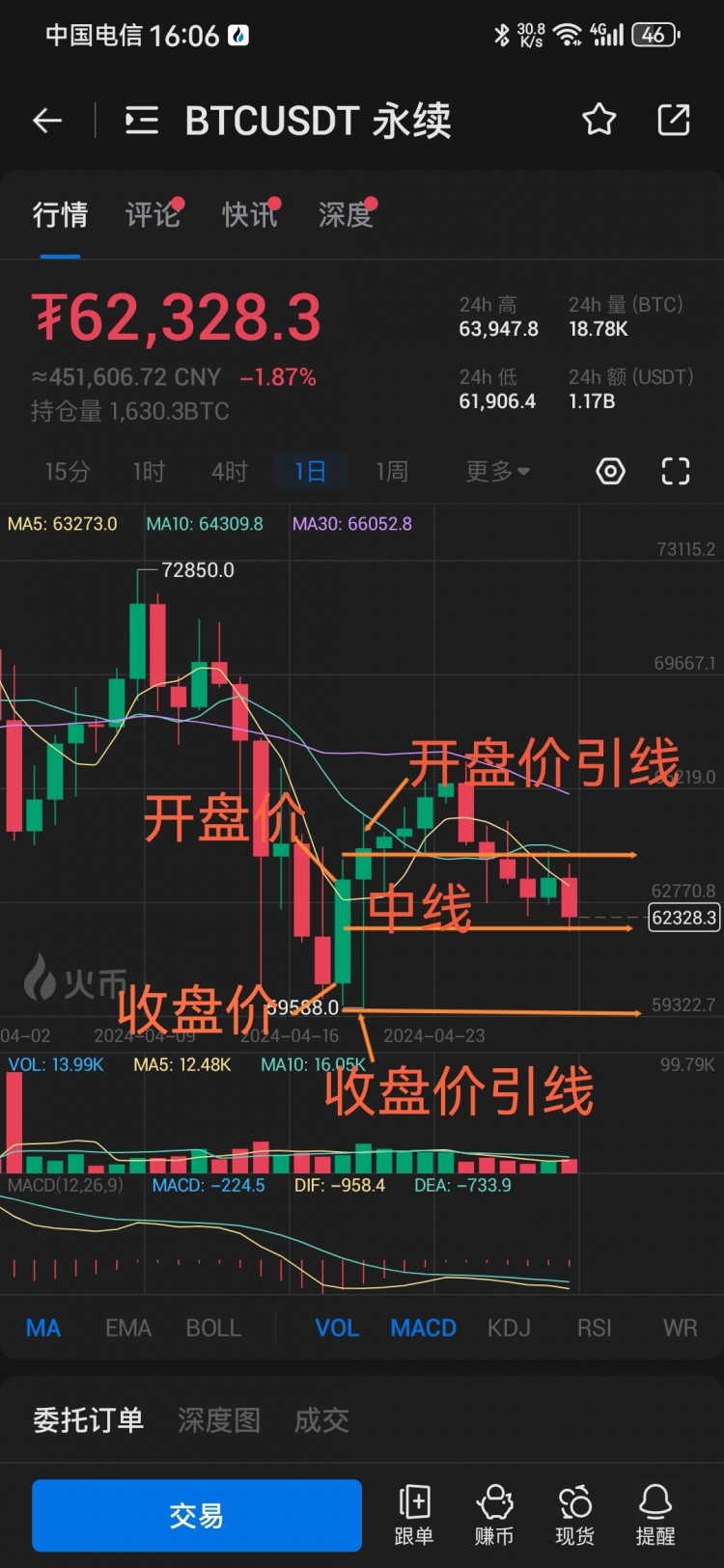 [李新]大周期結(jié)合裸k蠟燭尋找支撐跟壓力。