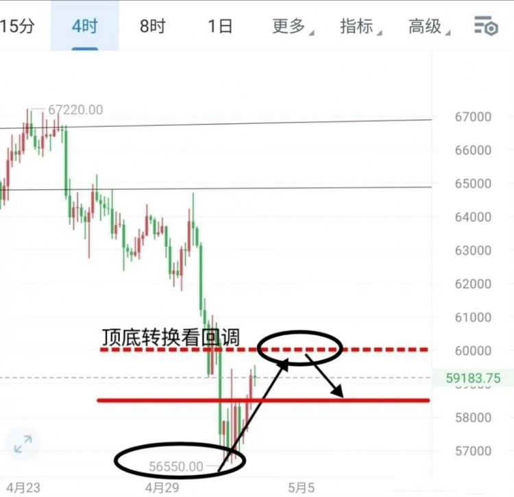 [區(qū)塊鏈-祖平]#比特幣早間分析# 60000測壓處小反彈追空即可
